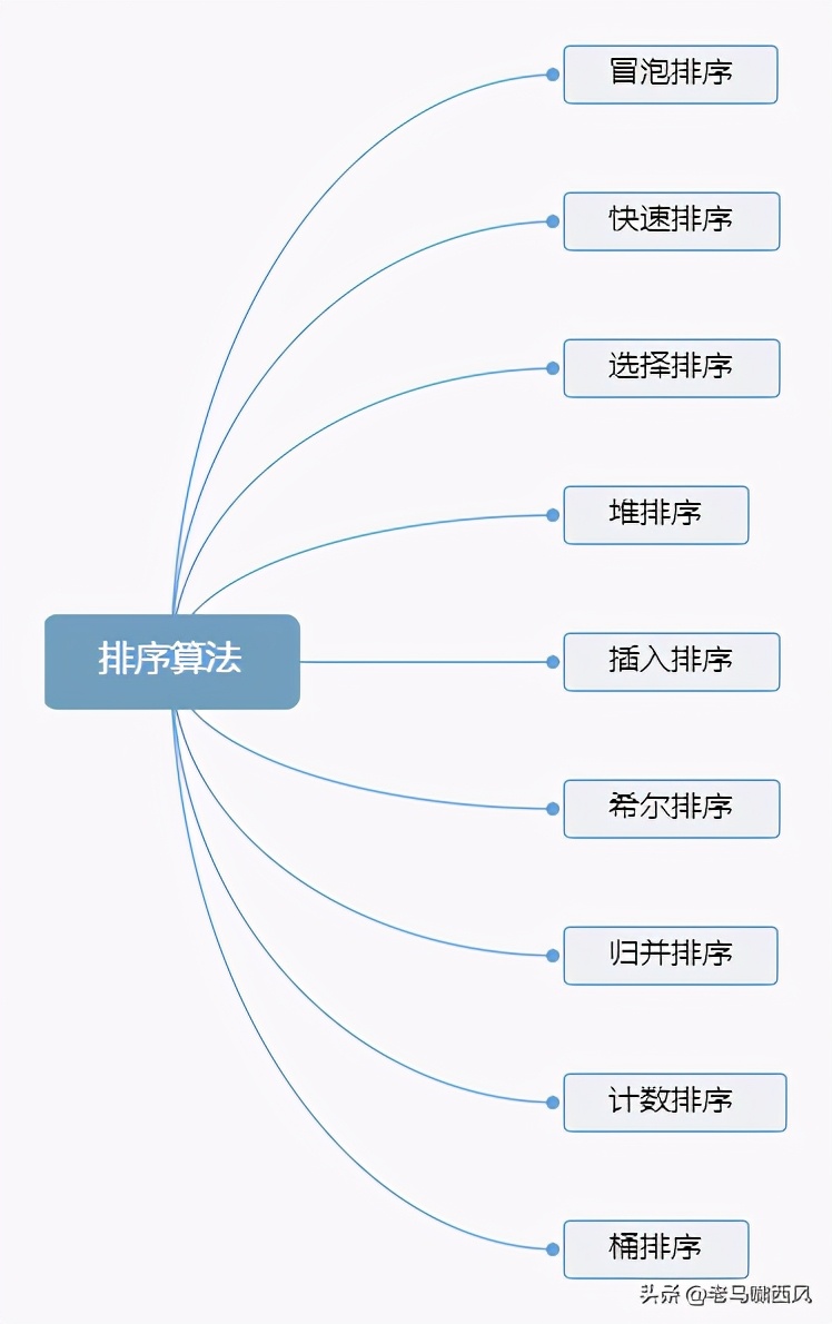 7 天时间，我整理并实现了这 9 种常见的排序算法