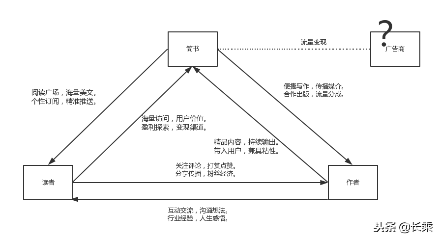 以简书为例，一个产品如何进行产品分析