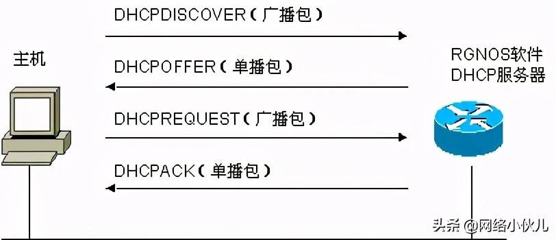 DHCP Server