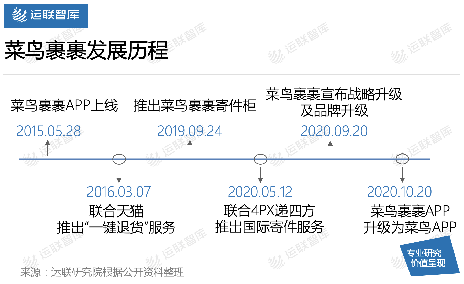 运联研究 | 菜鸟裹裹能否撼动顺丰的地位？