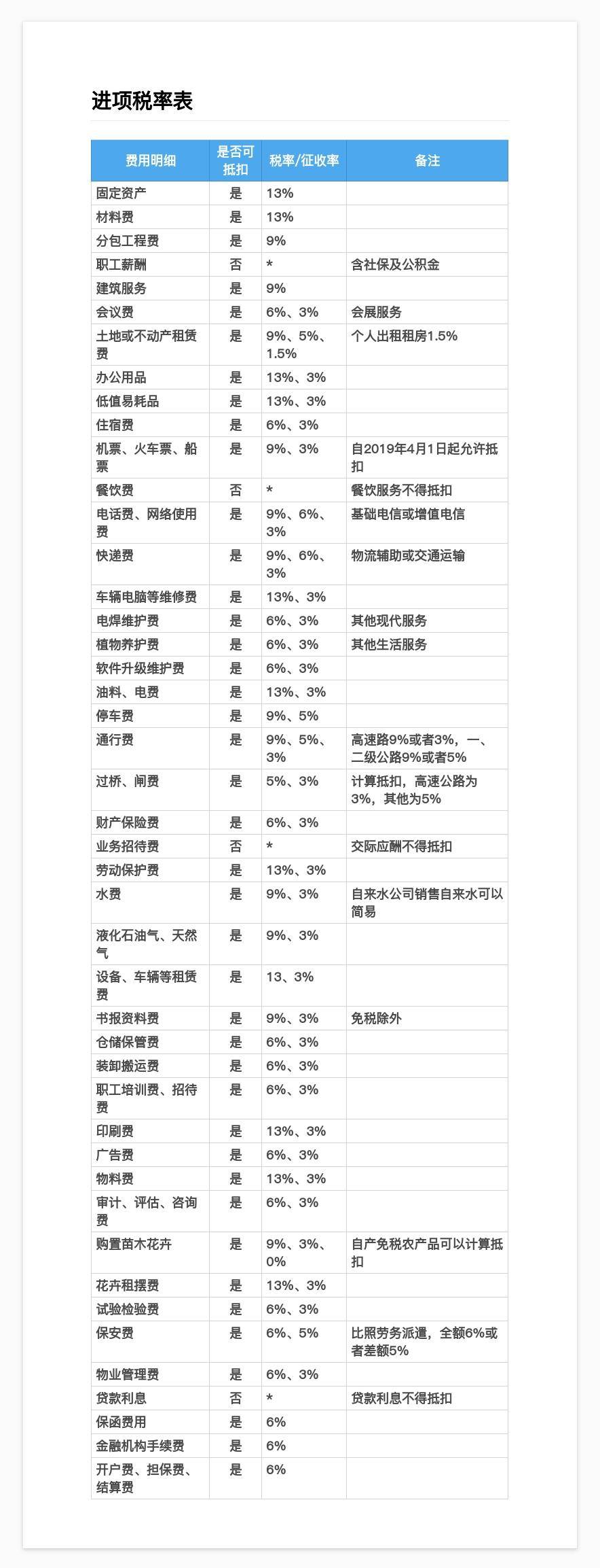 销项税率9%，进项税率13%，能抵扣吗？