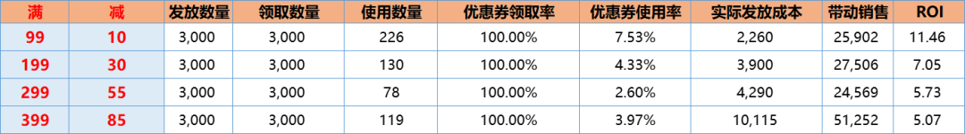 从营销场景入手，教你玩转优惠券