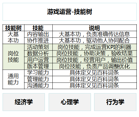 游戏运营如何三年走完别人五年的路，这篇文章或许能给你答案丨课堂笔记