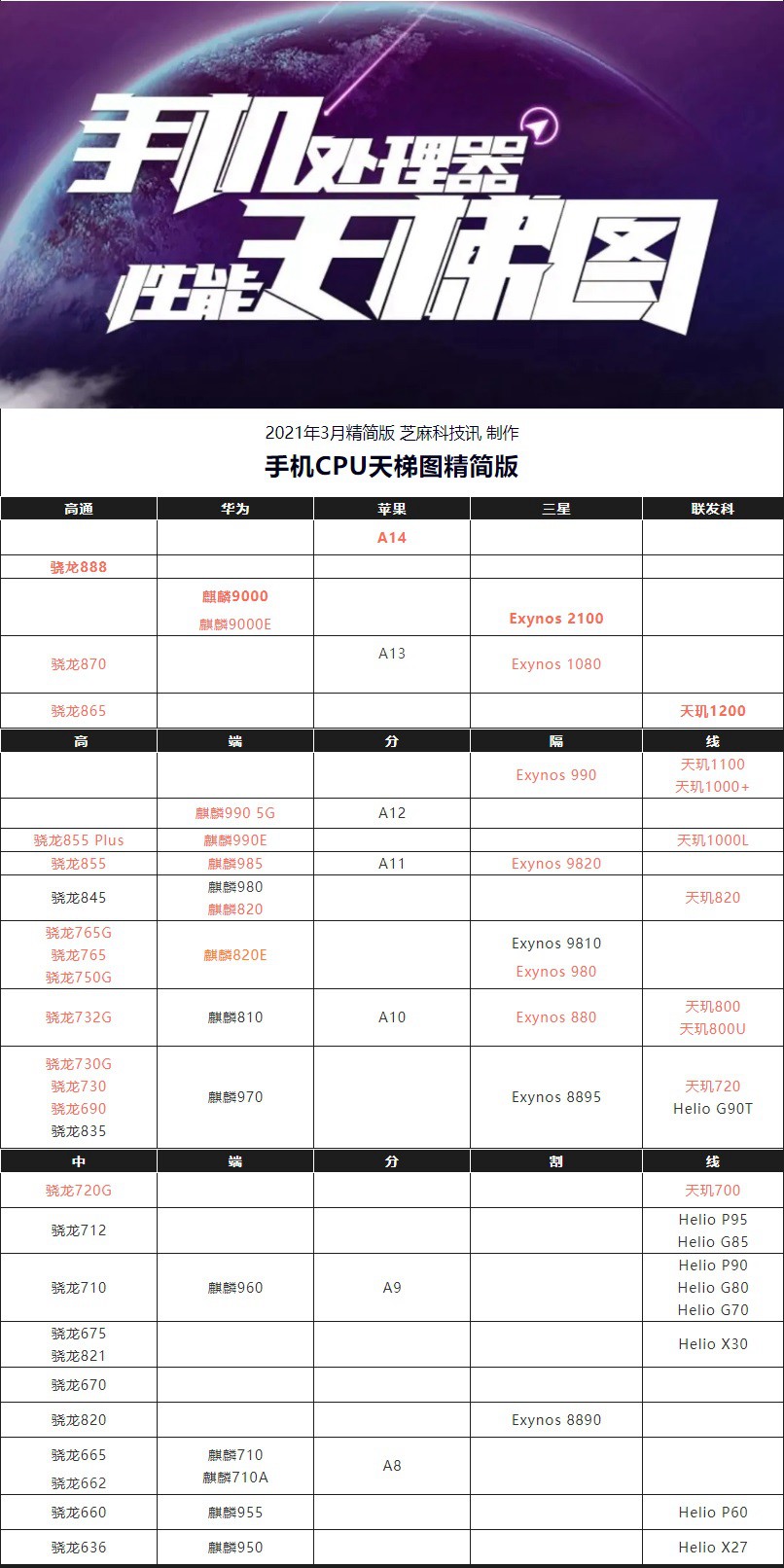 手机CPU天梯图2021年3月版来了 你的手机处理器排名高吗