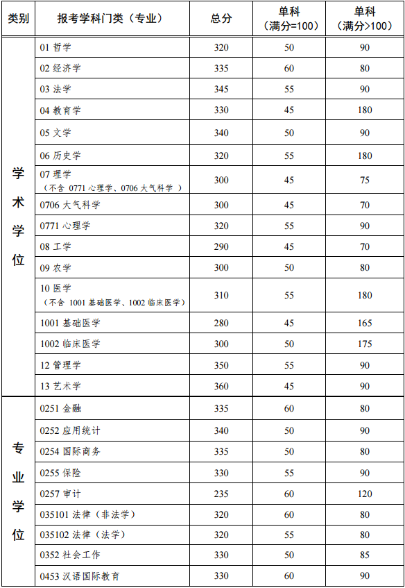 中山大学2018考研进入复试的初试成绩要求