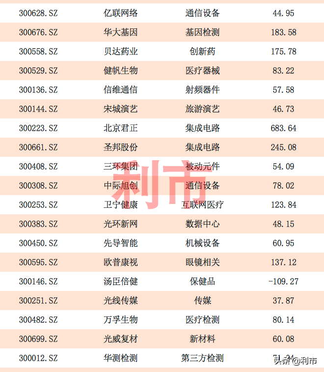 收藏！创业板各大行业龙头一览，榜上明星股云集