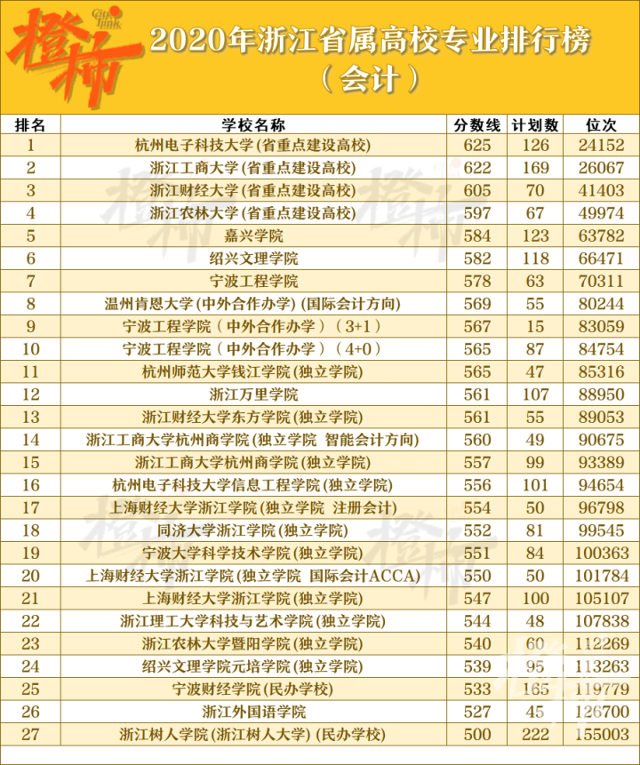 高考志愿怎么填？这份“秘笈”请收好！省内高校40个热门专业排行榜汇总