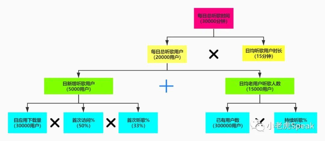 以网易云音乐举例，如何建立完整的增长模型？