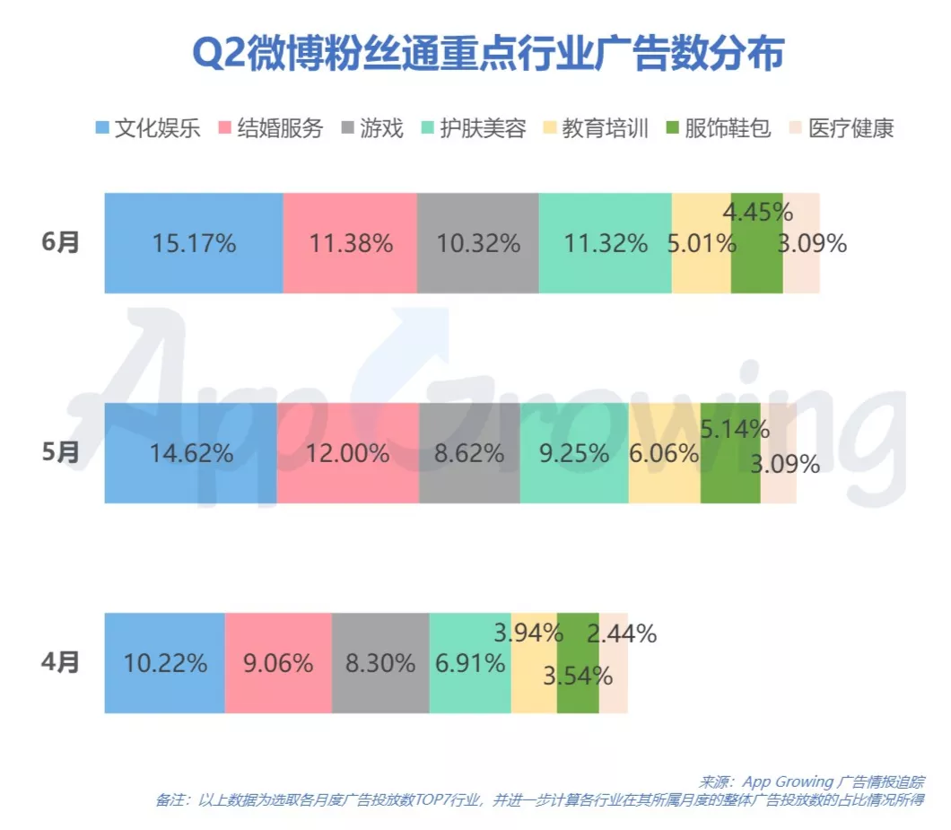 2020年Q2微博粉丝通广告投放分析