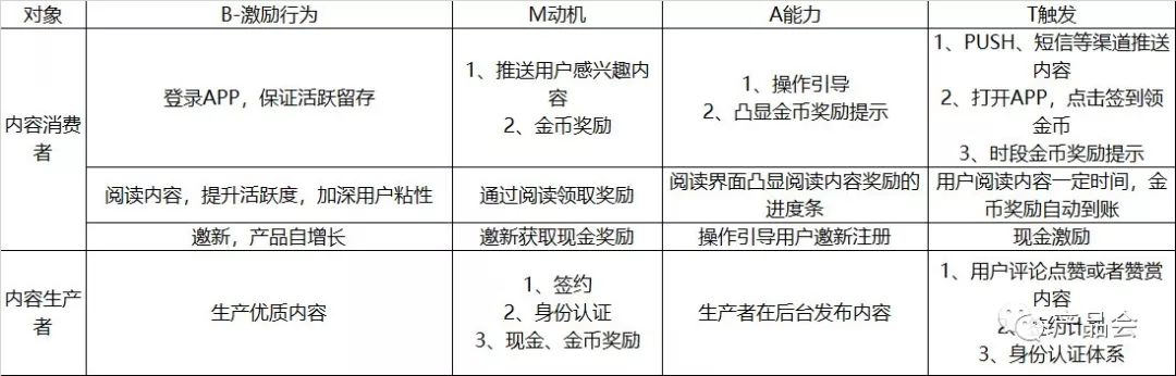 趣头条的用户激励体系分析