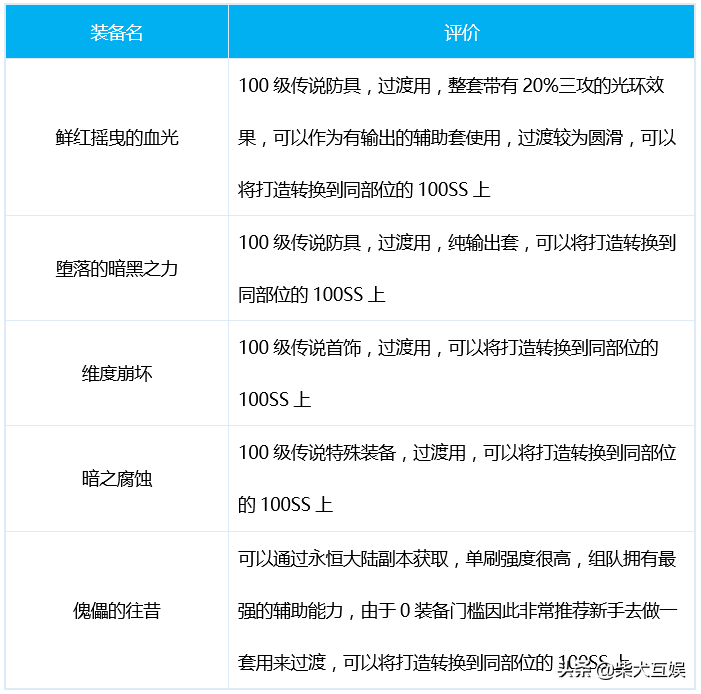 「DNF守护者三觉」帕拉丁篇：加点技能附魔护石附魔大全