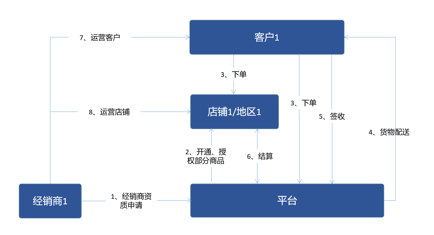 B2B电商平台交易业务模式分析