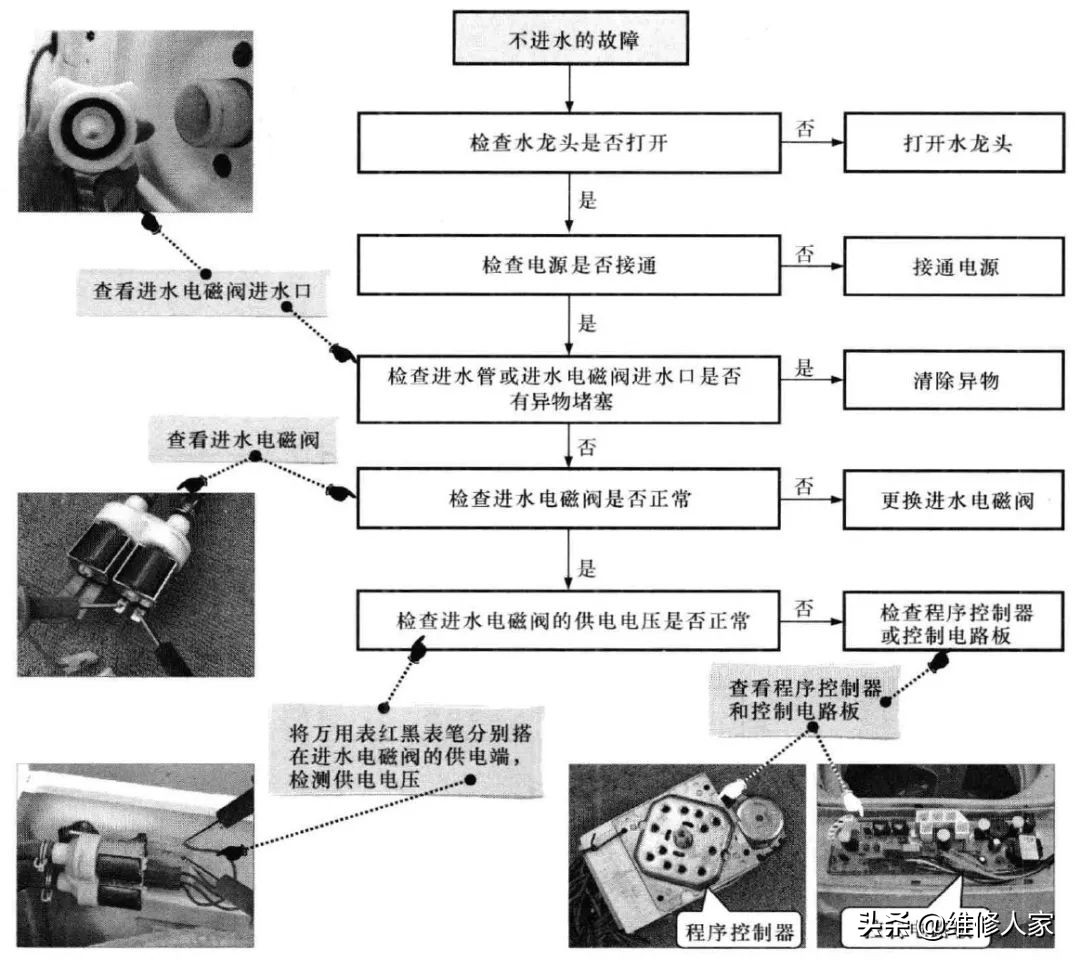 洗衣机进水异常的故障特点与检修流程