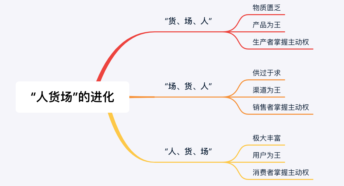 零售行业数据分析指标体系及方法论