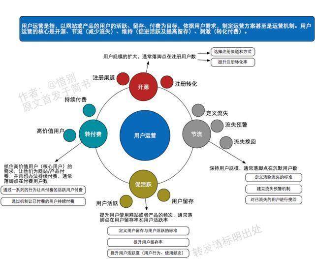 运营必须懂得运营思维导图