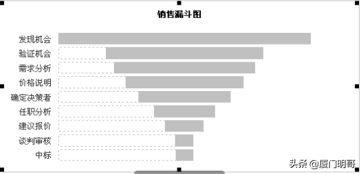 工具丨销售漏斗，阶段性划分转化率