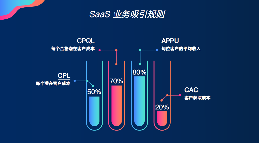 如何看SaaS指标和KPI的定义