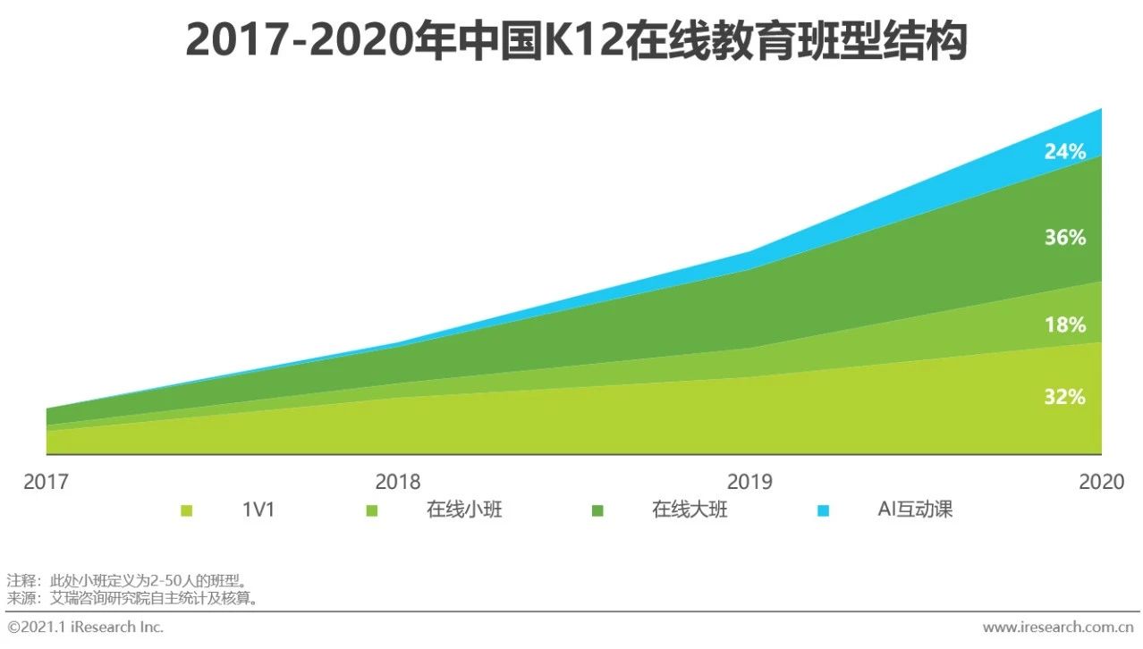 2020年中国在线教育行业研究报告