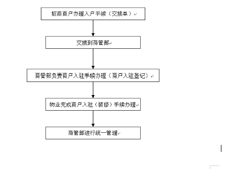 商业运营管理制度