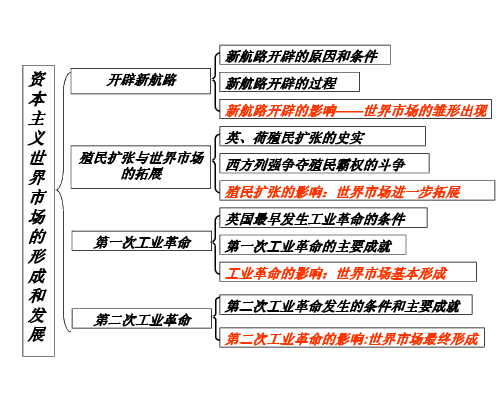 高中历史必修二单元框架图总结