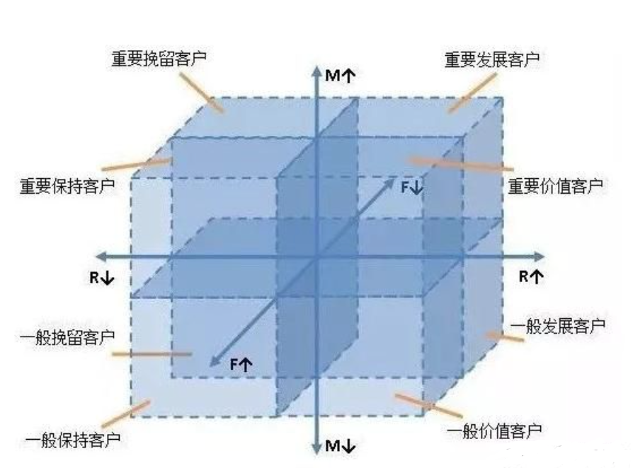 8个常用数据分析方法，轻松搞定各种业务分析