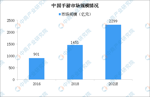 2021年中国手游发行市场规模将达628亿 三大因素推动手游发行行业发展