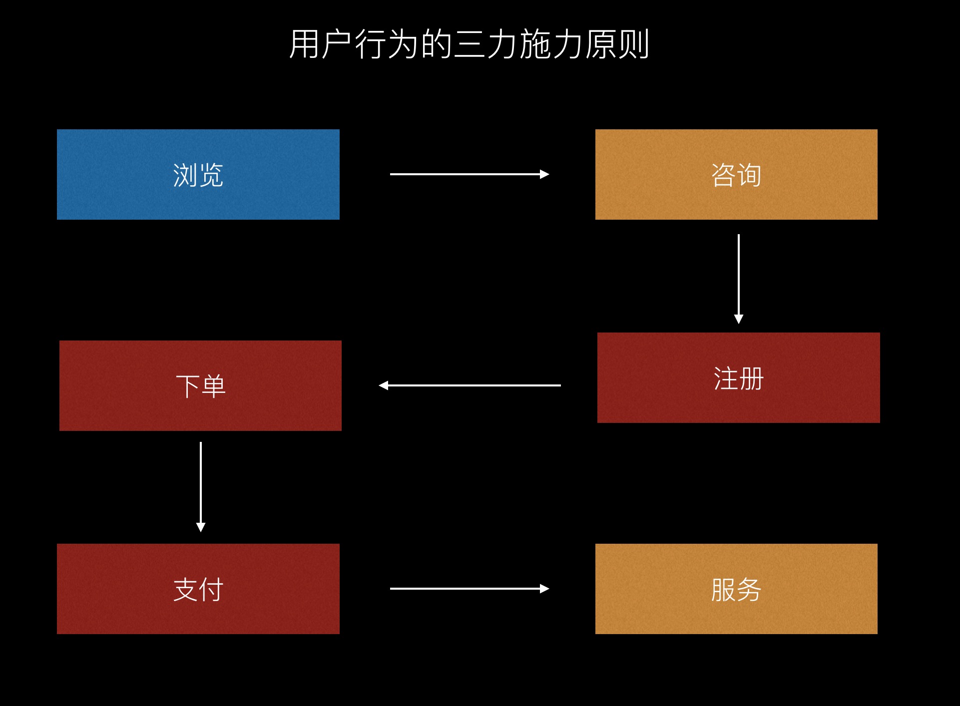 作为电商产品经理，如何主动推动市场和业务？