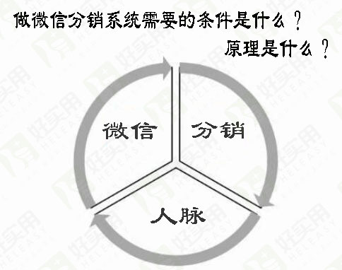 做微信分销系统需要的条件是什么？原理是什么？