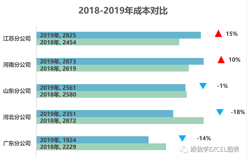 用Excel做清爽好看的多机构两年实际成本数据对比图表