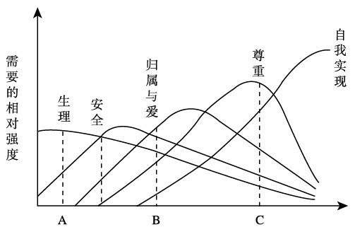 心理学｜马斯洛的需要层次理论，带你了解人的五大需要