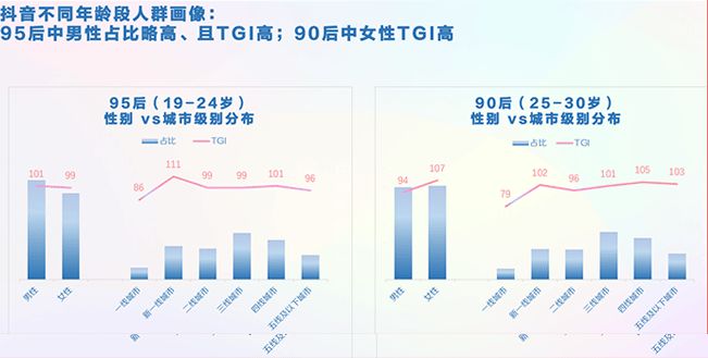 抖音用户画像分析及活跃时间点