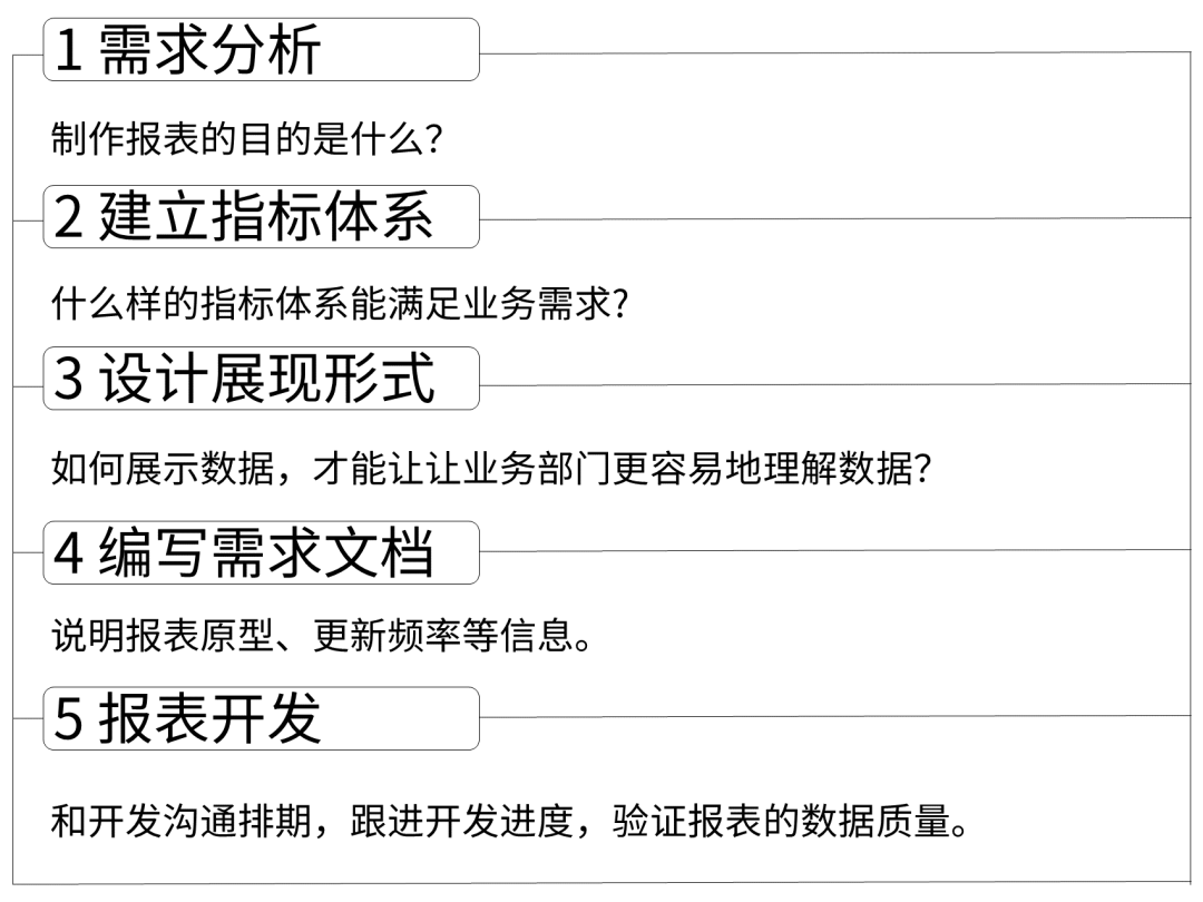 如何设计报表？