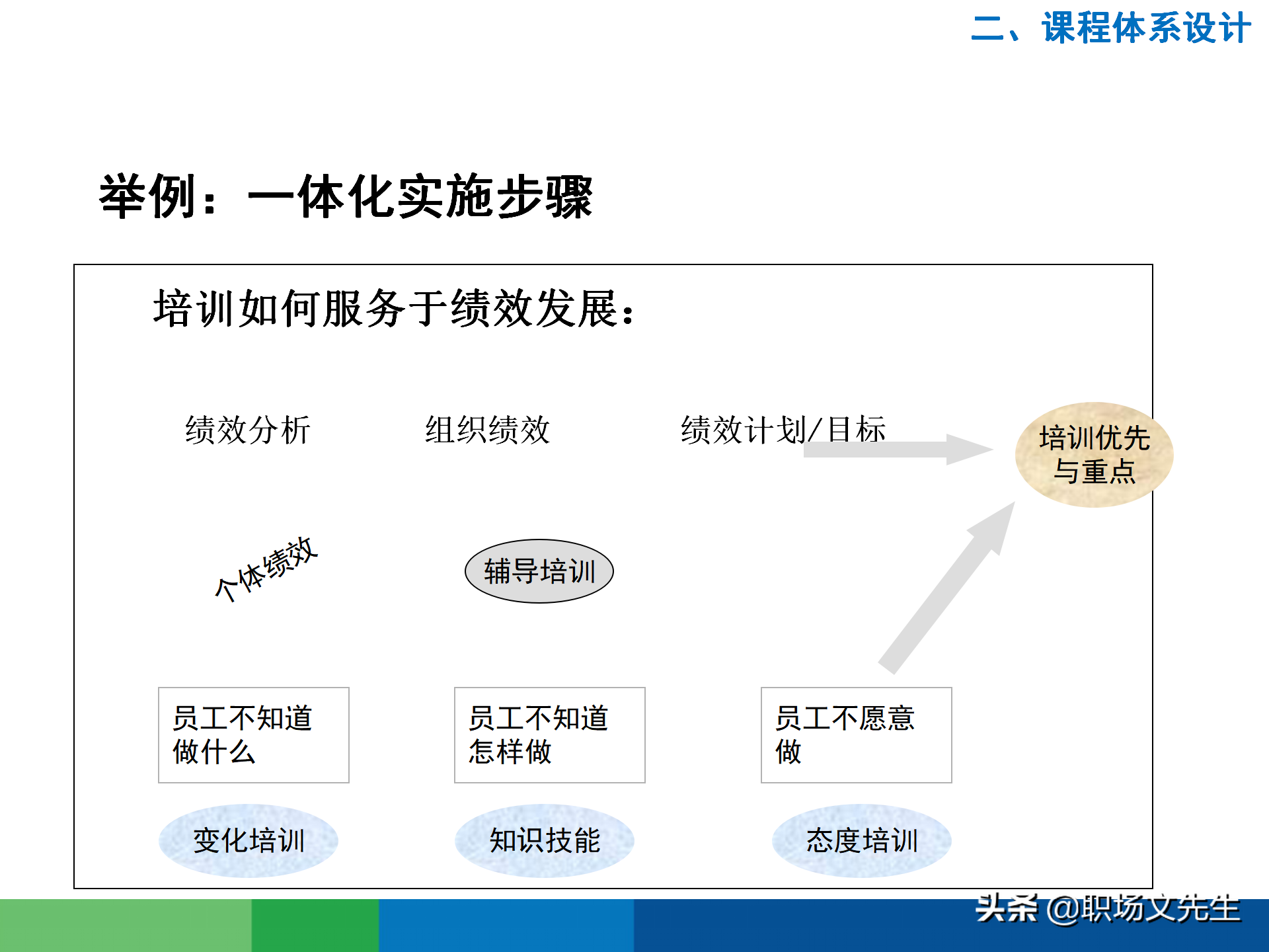 培训需求分析的全过程：43页有效制定年度培训计划，非常经典