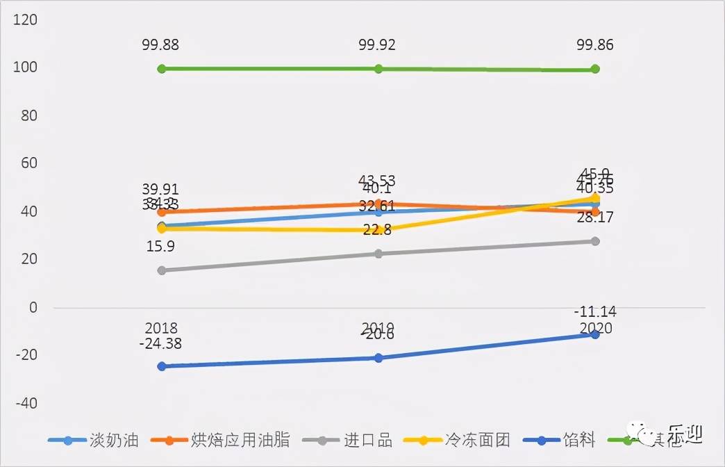 国内烘焙油脂市场领导者品牌南侨食品