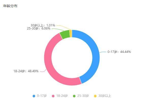 B站数据粉丝解析UP主粉丝数据！提高精准投放