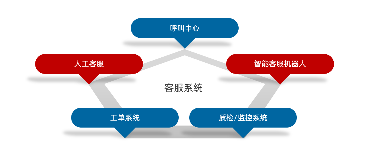 必懂的智能客服系统的应用与设计