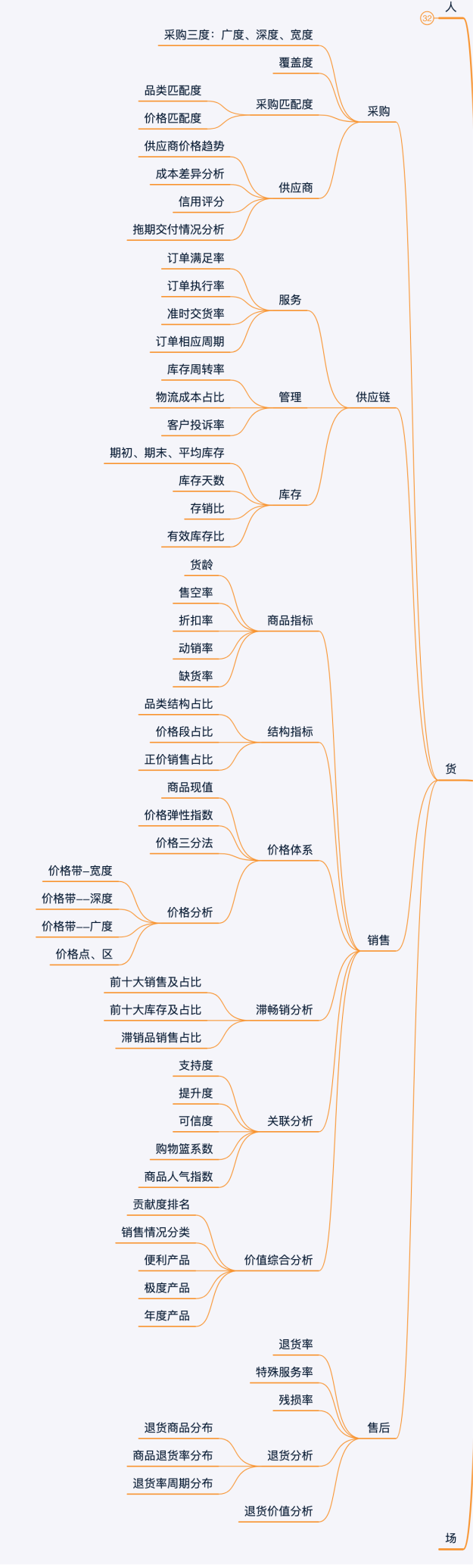 零售行业数据分析指标体系及方法论