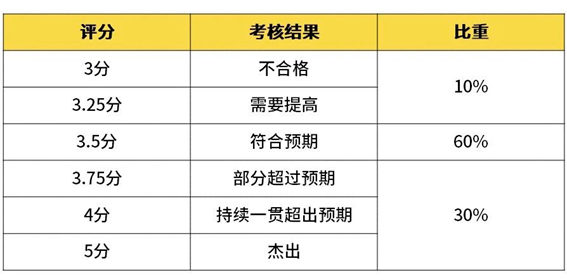 2020年互联网大厂薪资和职级大全，看知名企业成功背后的薪酬激励