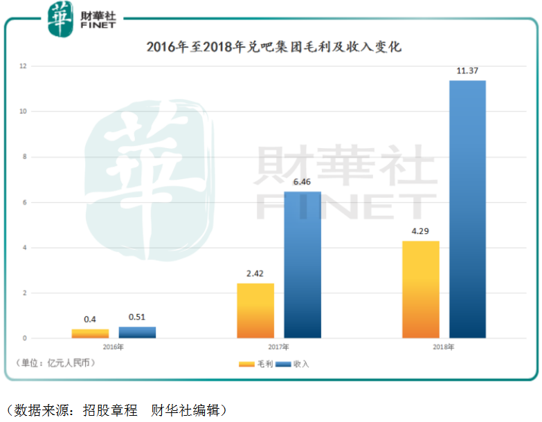 兑吧集团：两大主营业务市占率行业第一，连续两年实现上亿净利润