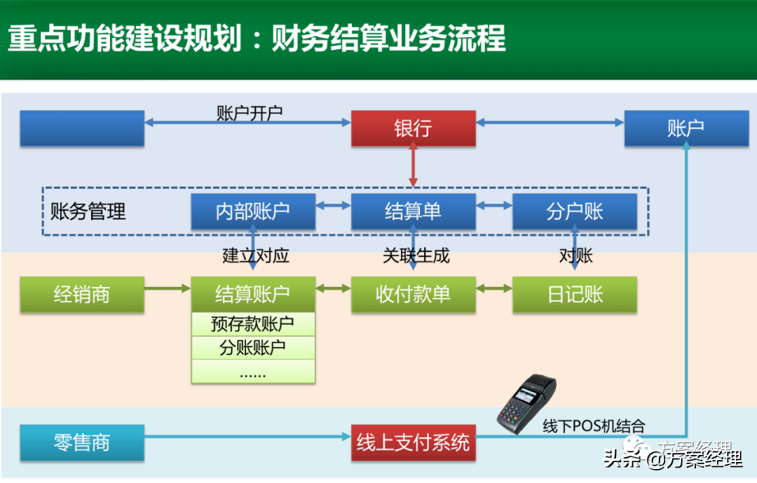 电商运营平台整体规划方案(ppt)