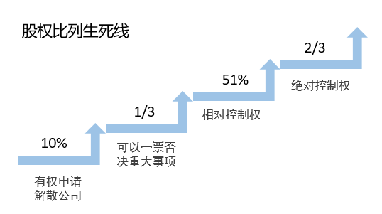 初创公司股权分配技巧