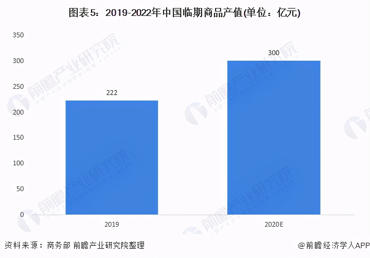 2021年中国临期商品行业市场现状及发展前景分析