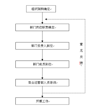 商业运营管理制度