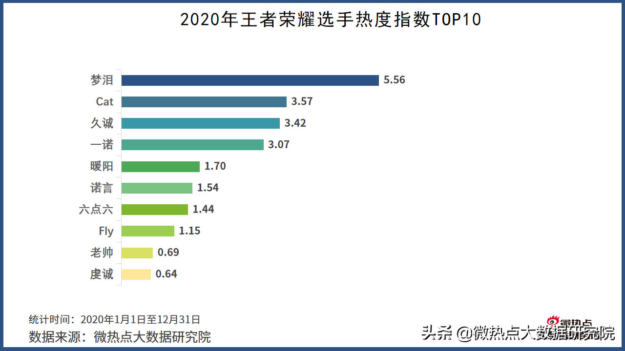 2020年游戏行业网络关注度分析报告