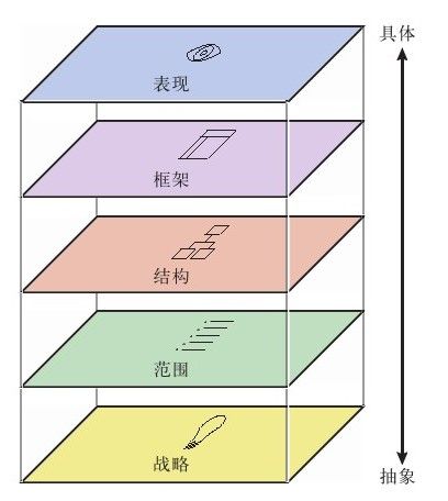 用户体验 | 产品设计的5层模型