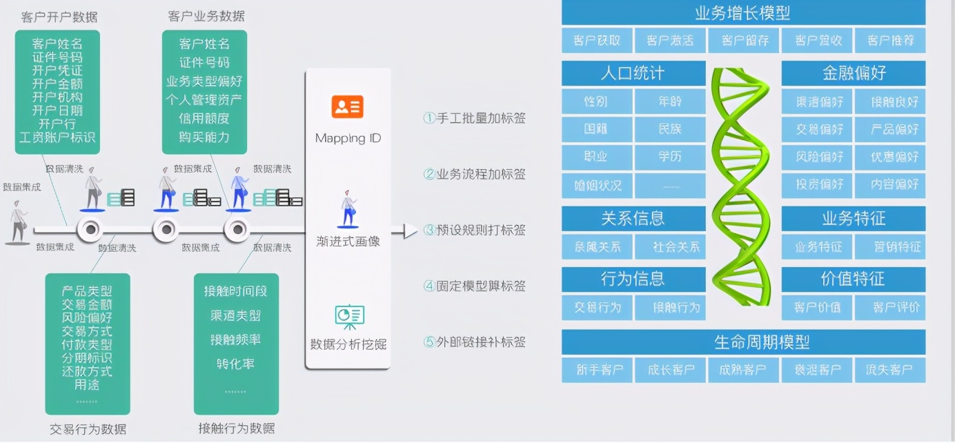 初步了解客户画像的概念，客户画像的产生能给我们带来什么帮助