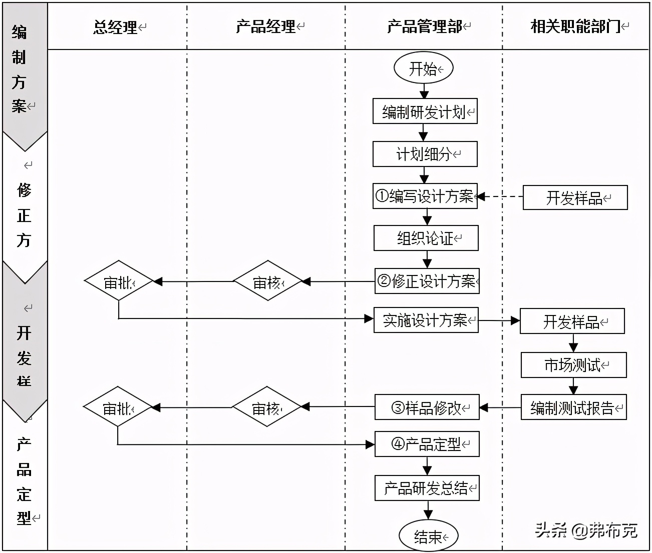 产品开发管理流程与关键点，建议收藏