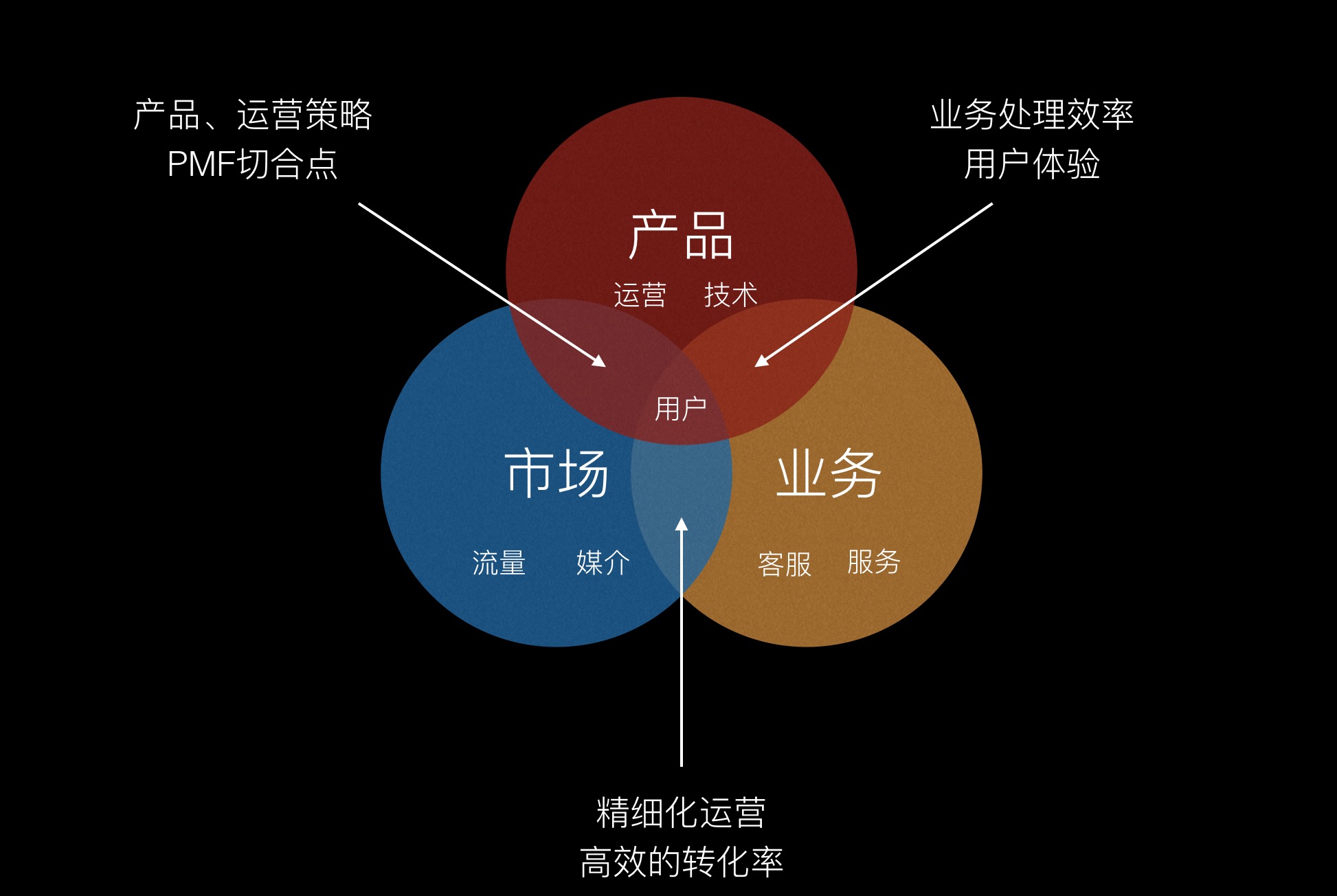 作为电商产品经理，如何主动推动市场和业务？