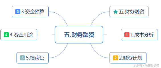 如何写出一份完美的BP（商业计划书），最全面的创业融资路演PPT