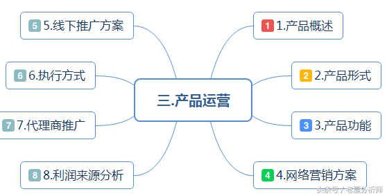 如何写出一份完美的BP（商业计划书），最全面的创业融资路演PPT